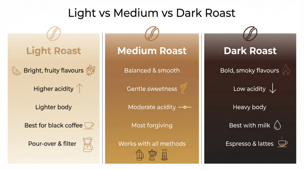Light vs Medium vs Dark Roast: A Beginner’s Guide