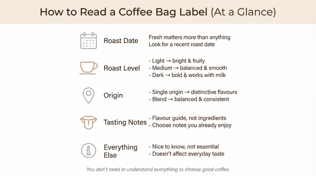 how to read a coffee bag label