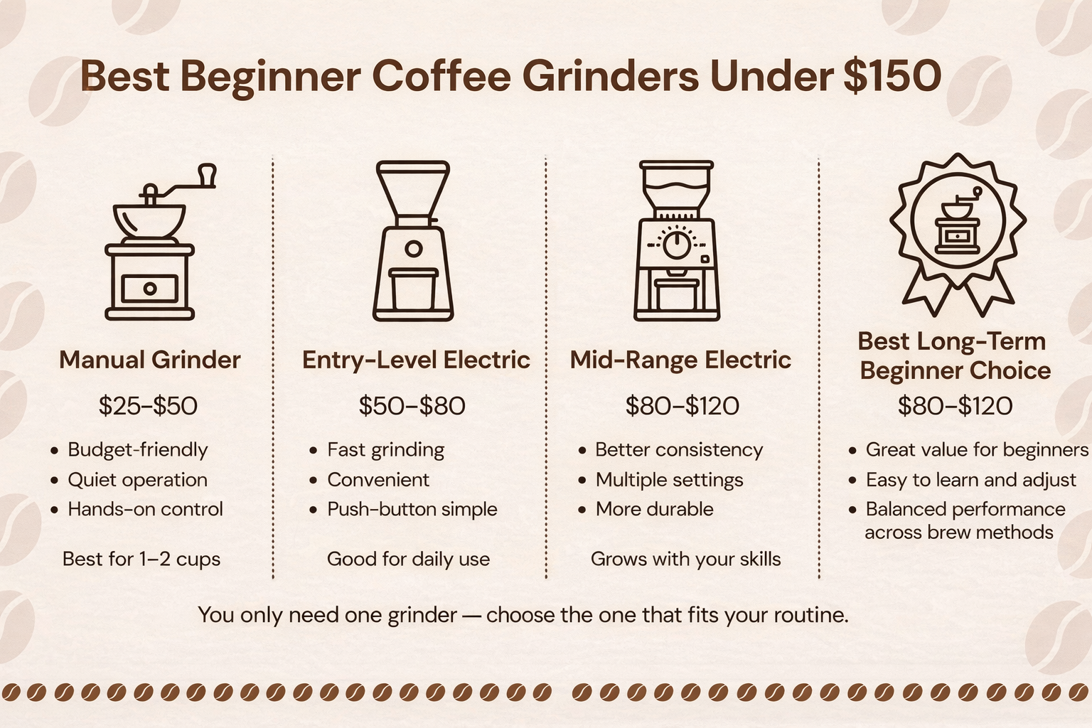 Best Beginner Coffee Grinders Under $150: Top 4 Picks