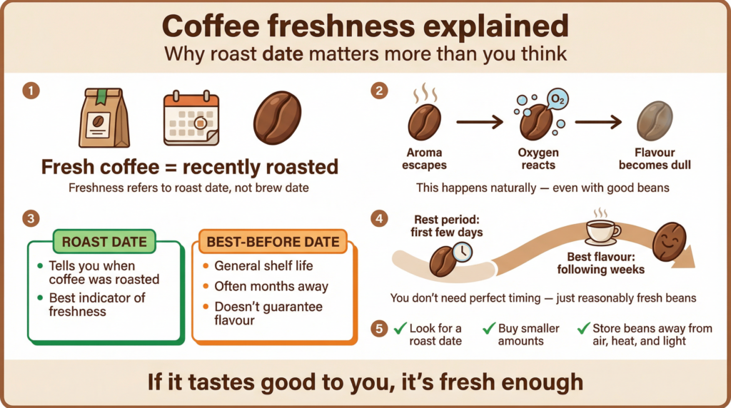 Coffee freshness explained for beginners, showing how roast date affects flavour over time and why freshness matters