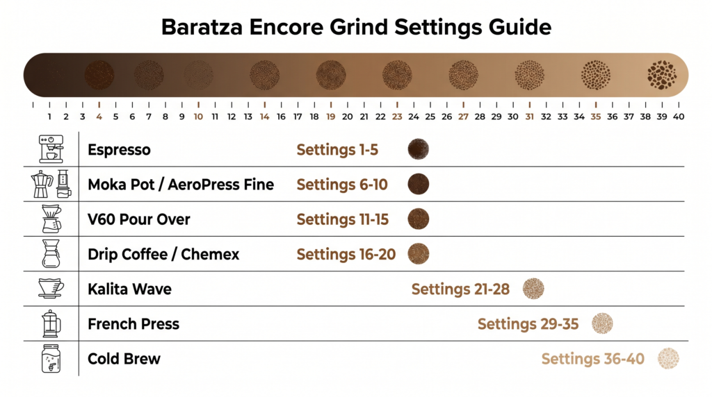 Baratza Encore Review: Baratza Encore Grind Settings Guide