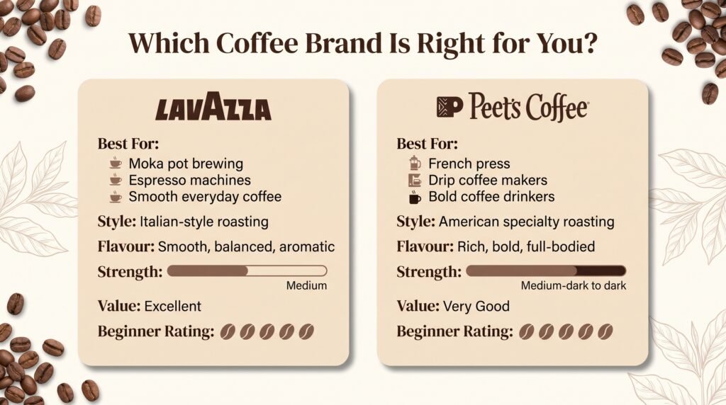 Lavazza vs Peet's Coffee: Which Is Better for Beginners?