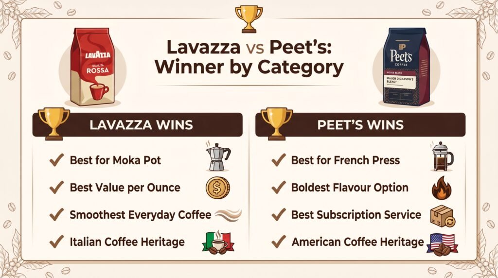 Lavazza vs Peet's Coffee: Which Is Better for Beginners?