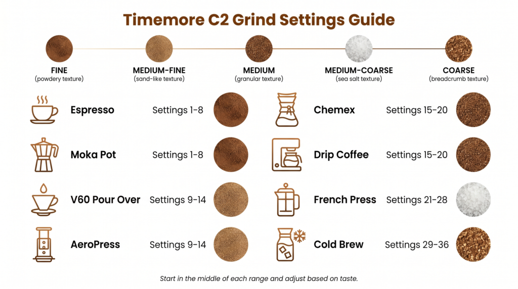 Timemore C2 Review: Timemore C2 Grind Settings Guide