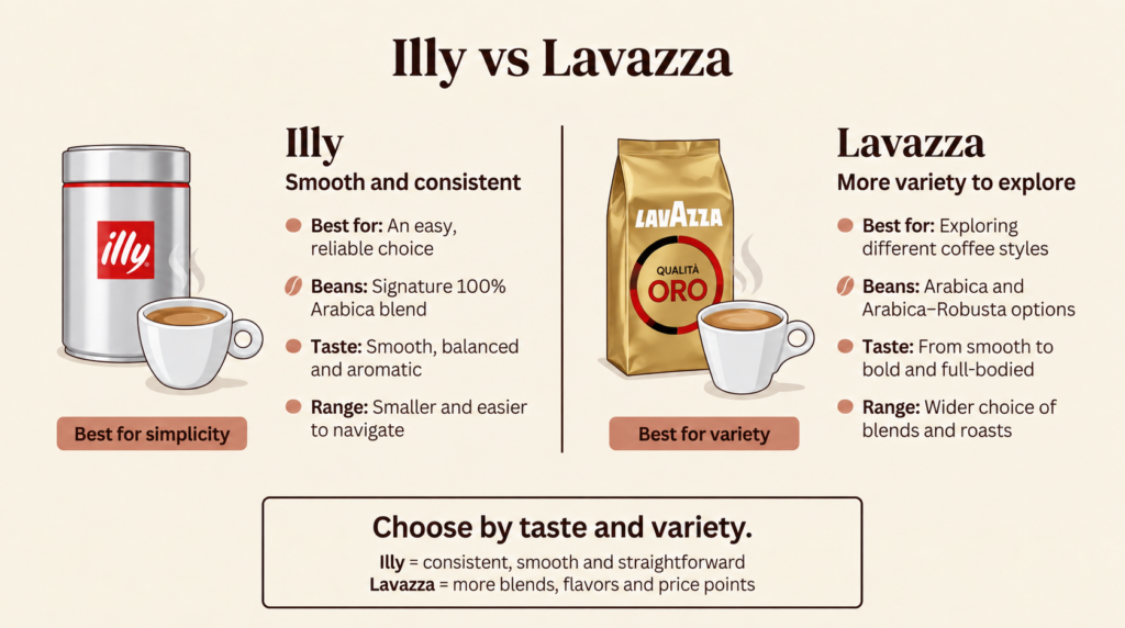 Illy vs Lavazza: Which Coffee Is Better for Beginners?